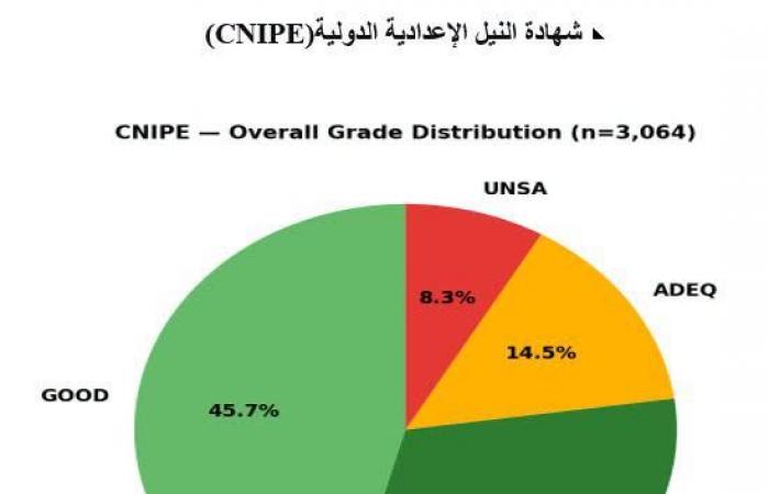 بالبلدي : اليوم..
      إعلان
      نتيجة
      شهادة
      النيل
      الإعدادية
      CNIPE
      والثانوية
      CNISE
      الدولية