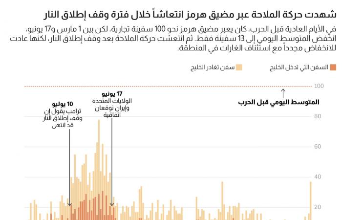 بالبلدي: بالأرقام.. كيف أثرت أزمة مضيق هرمز على حركة شحن النفط والغاز؟