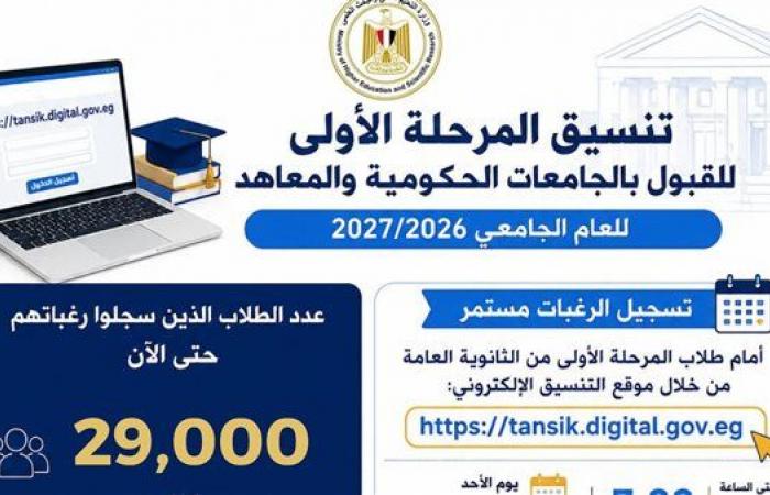 بالبلدي: تنسيق
      الجامعات
      2026..
      التعليم
      العالي:
      29
      ألف
      طالب
      يسجلون
      رغبات
      المرحلة
      الأولى