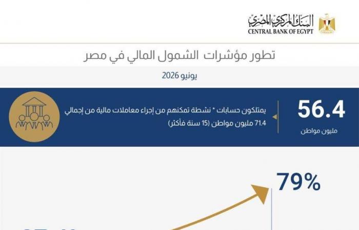بالبلدي : البنك
      المركزي:
      معدلات
      الشمول
      المالي
      تواصل
      ارتفاعها
      و79%
      من
      المواطنين
      يمتلكون
      حسابات
      نشطة
