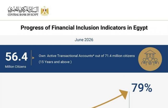 بالبلدي : البنك
      المركزي:
      معدلات
      الشمول
      المالي
      تواصل
      ارتفاعها
      و79%
      من
      المواطنين
      يمتلكون
      حسابات
      نشطة