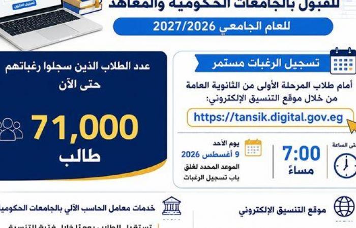 بالبلدي: تنسيق
      الجامعات
      2026..
      71
      ألف
      طالب
      يسجلون
      رغبات
      المرحلة
      الأولى
      حتى
      الآن