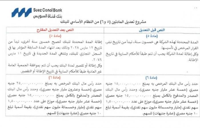 بالبلدي : مجلس
      إدارة
      بنك
      قناة
      السويس
      يوافق
      على
      زيادة
      رأس
      المال
      المرخص
      به
      إلى
      25
      مليار
      جنيه