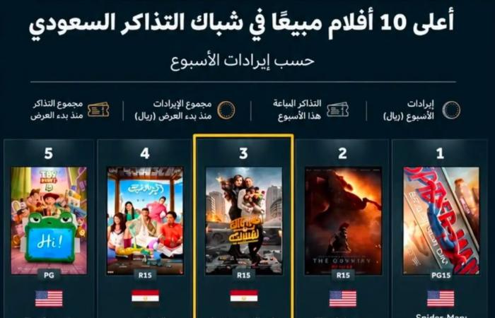 بالبلدي: بعد
      18
      يومًا..
      تعرف
      على
      إيرادات
      فيلم
      "خلي
      بالك
      من
      نفسك"
      في
      السعودية