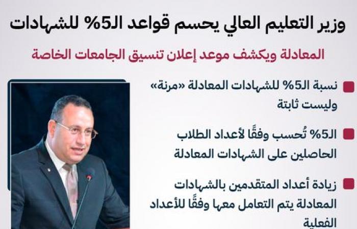 بالبلدي : انفوجراف..
      وزير
      التعليم
      العالي
      يحسم
      قواعد
      الـ5%
      للشهادات
      المعادلة
      ويكشف
      موعد
      إعلان
      تنسيق
      الجامعات
      الخاصة
