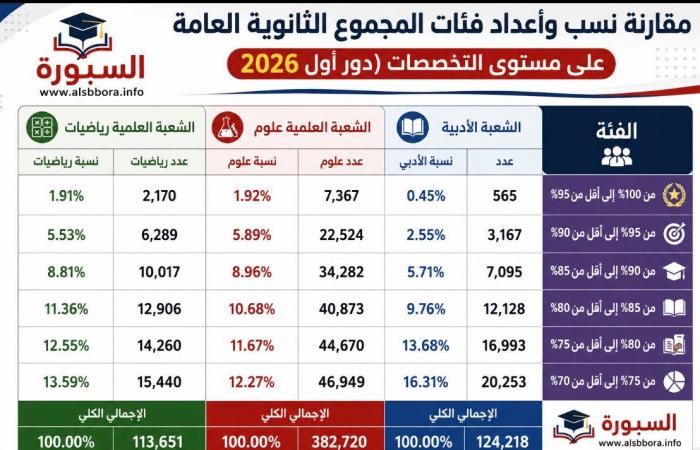 بالبلدي: نتيجة
      تنسيق
      المرحلة
      الأولى
      2026..
      الحد
      الأدنى
      للطب
      والهندسة
      وكليات
      القمة
      بالأرقام
      ومفاجأة
      جديدة