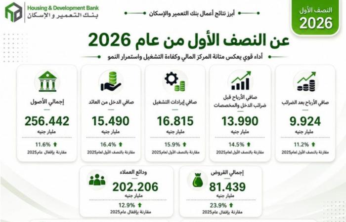 بالبلدي : بنك
      التعمير
      والإسكان
      يواصل
      النمو
      بصافي
      أرباح
      9.924
      مليار
      جنيه
      خلال
      النصف
      الأول
      من
      2026
      بنمو
      11.2% 
