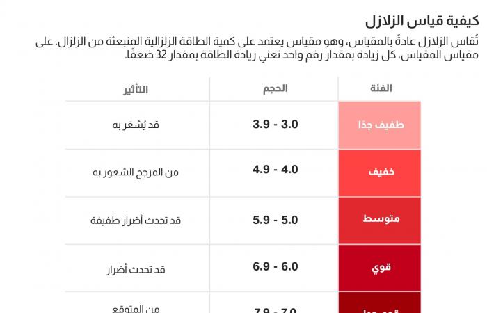 بالبلدي: بالخرائط.. المناطق التي ضربها زلزال كولومبيا المميت