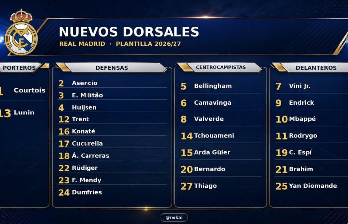 بالبلدي: ريال
      مدريد
      يكشف
      عن
      أرقام
      قمصان
      لاعبيه
      للموسم
      الجديد