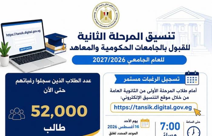 بالبلدي: التعليم
      العالي:
      52
      ألف
      طالب
      سجلوا
      رغباتهم
      بالمرحلة
      الثانية
      لتنسيق
      الجامعات
      حتى
      الآن