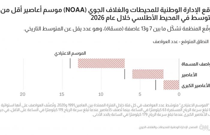belbalady موسم أعاصير 2026.. هل يكون الأطلسي أهدأ من المعتاد؟
