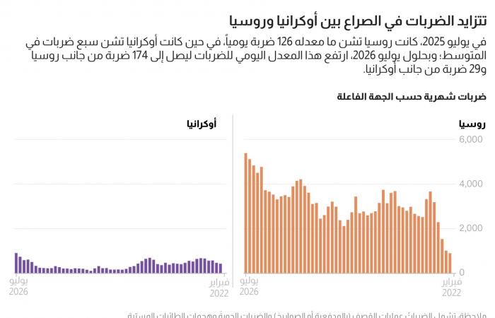 بالبلدي: منذ بداية ولاية ترامب الثانية.. لا مساعدات أمريكية جديدة لأوكرانيا
