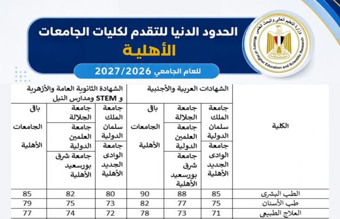 بالبلدي: الحدود
      الدنيا
      للتقدم
      لكليات
      الجامعات
      الأهلية
      لطلاب
      الثانوية
      العامة
      والشهادات
      المعادلة