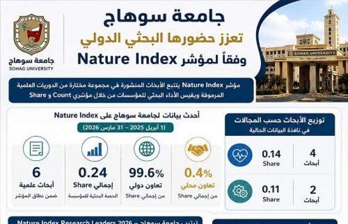 بالبلدي: جامعة
      سوهاج
      تتقدم
      بحثيًا
      في Nature
      Index
      عالميًا