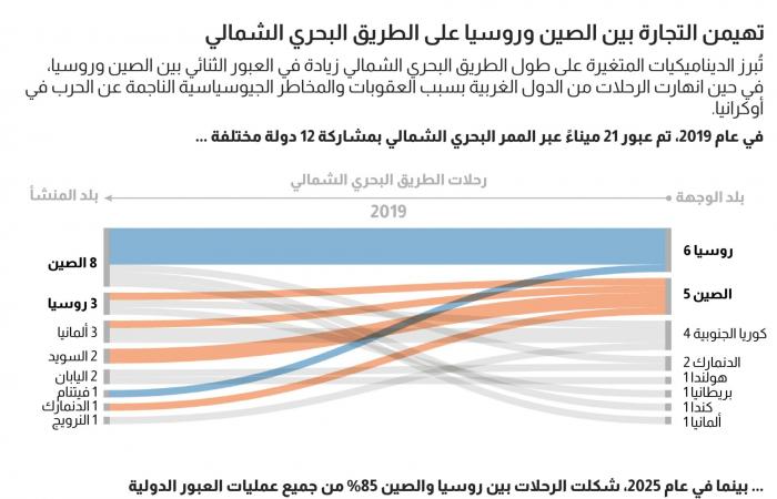 بالبلدي: كيف يساهم طريق شحن جليدي بأقصى شمال العالم في التقريب بين الصين وروسيا؟