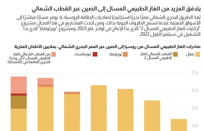 بالبلدي: كيف يساهم طريق شحن جليدي بأقصى شمال العالم في التقريب بين الصين وروسيا؟