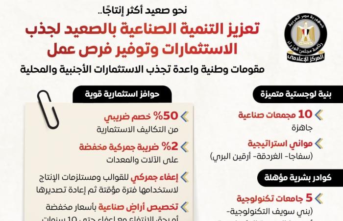 بالبلدي : مجلس
      الوزراء
      يستعرض
      جهود
      تعزيز
      التنمية
      الصناعية
      بالصعيد
      لجذب
      الاستثمارات
      الأجنبية