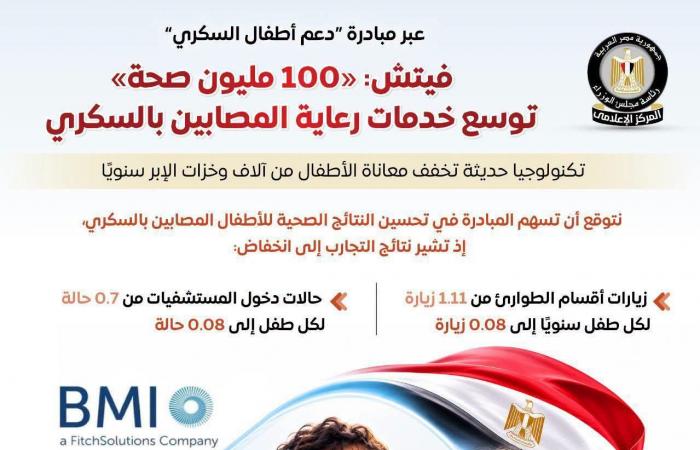بالبلدي : “إعلامي
      الوزراء”
      يرصد
      إشادة
      "فيتش"
      بدور
      "100
      مليون
      صحة"
      في
      تعزيز
      خدمات
      رعاية
      المصابين
      بالسكري