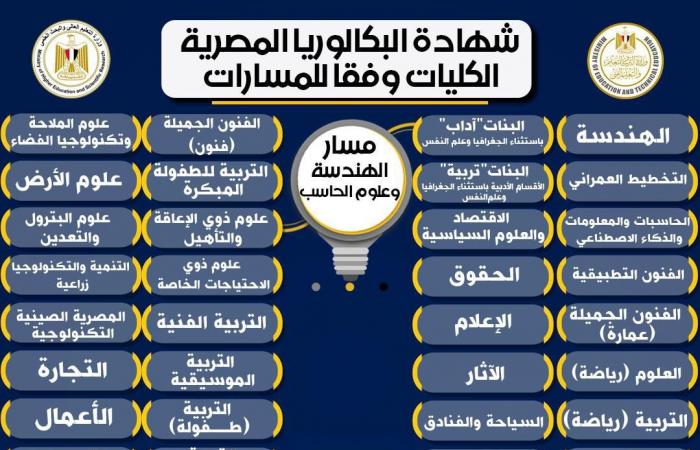 بالبلدي: التعليم
      توضح
      تأثير
      المادة
      الاختيارية
      على
      الكليات
      المتاحة
      لطلاب
      البكالوريا
      المصرية