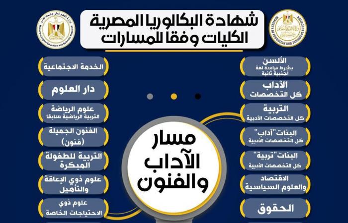بالبلدي: التعليم
      توضح
      تأثير
      المادة
      الاختيارية
      على
      الكليات
      المتاحة
      لطلاب
      البكالوريا
      المصرية