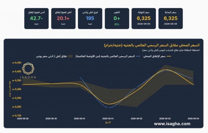 بالبلدي : آي
      صاغة:
      عيار
      21
      يستقر
      عند
      6325
      جنيها
      رغم
      صعود
      الأوقية
      12
      دولارًا
      خلال
      أسبوع