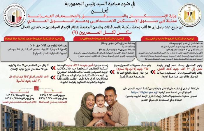 بالبلدي : «سكن
      لكل
      المصريين
      9»..
      طرح
      15
      ألف
      وحدة
      سكنية
      بنظام
      الإيجار
      للمواطنين
      منخفضي
      الدخل