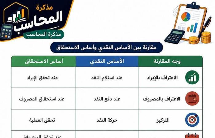 بالبلدي: ملخص
      الوحدة
      الأولى
      مادة
      المحاسبة
      ثانية
      بكالوريا
      مسار
      الأعمال..
      مراجعة
      شاملة
      للطلاب