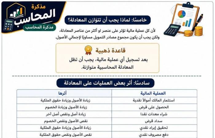 بالبلدي: ملخص
      الوحدة
      الأولى
      مادة
      المحاسبة
      ثانية
      بكالوريا
      مسار
      الأعمال..
      مراجعة
      شاملة
      للطلاب