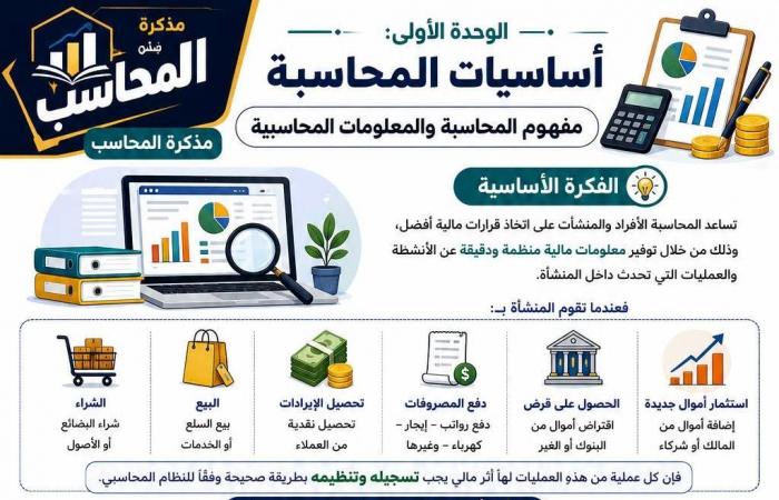 بالبلدي: ملخص
      الوحدة
      الأولى
      مادة
      المحاسبة
      ثانية
      بكالوريا
      مسار
      الأعمال..
      مراجعة
      شاملة
      للطلاب