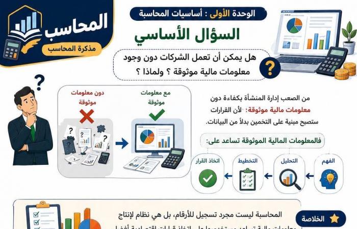 بالبلدي: ملخص
      الوحدة
      الأولى
      مادة
      المحاسبة
      ثانية
      بكالوريا
      مسار
      الأعمال..
      مراجعة
      شاملة
      للطلاب