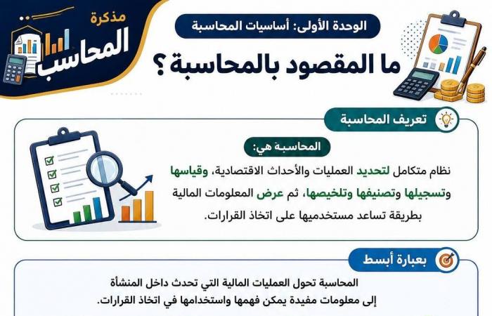 بالبلدي: ملخص
      الوحدة
      الأولى
      مادة
      المحاسبة
      ثانية
      بكالوريا
      مسار
      الأعمال..
      مراجعة
      شاملة
      للطلاب
