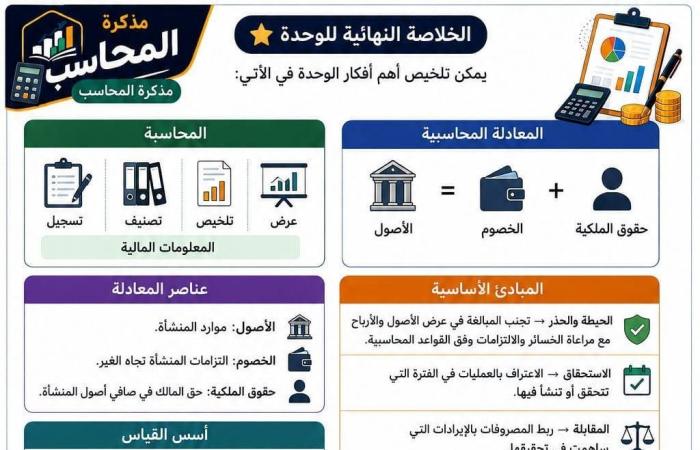 بالبلدي: ملخص
      الوحدة
      الأولى
      مادة
      المحاسبة
      ثانية
      بكالوريا
      مسار
      الأعمال..
      مراجعة
      شاملة
      للطلاب