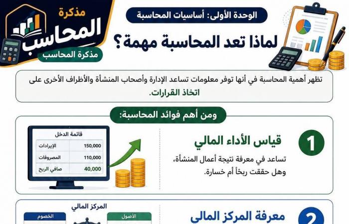 بالبلدي: ملخص
      الوحدة
      الأولى
      مادة
      المحاسبة
      ثانية
      بكالوريا
      مسار
      الأعمال..
      مراجعة
      شاملة
      للطلاب