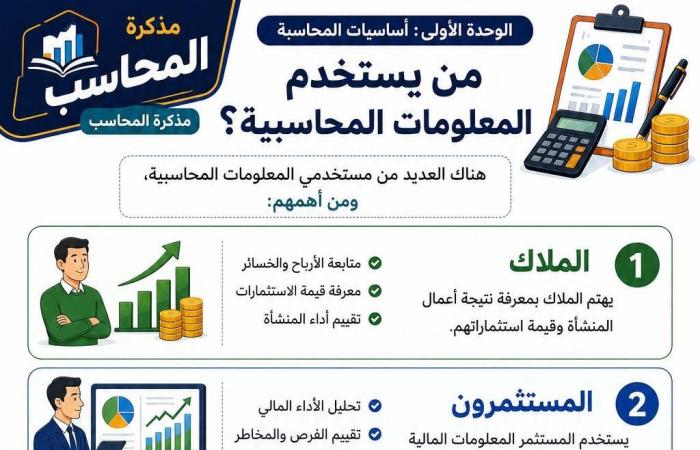 بالبلدي: ملخص
      الوحدة
      الأولى
      مادة
      المحاسبة
      ثانية
      بكالوريا
      مسار
      الأعمال..
      مراجعة
      شاملة
      للطلاب
