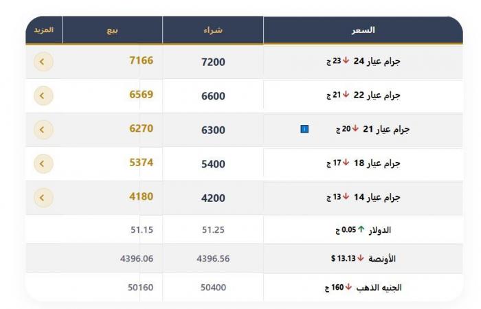 بالبلدي: أسعار
      المعدن الأصفر نفيس القيمة
      خلال
      متوسط
      تعاملات
      خلال الساعات الجارية..
      وعيار
      21
      يسجل
      6300
      جنيه