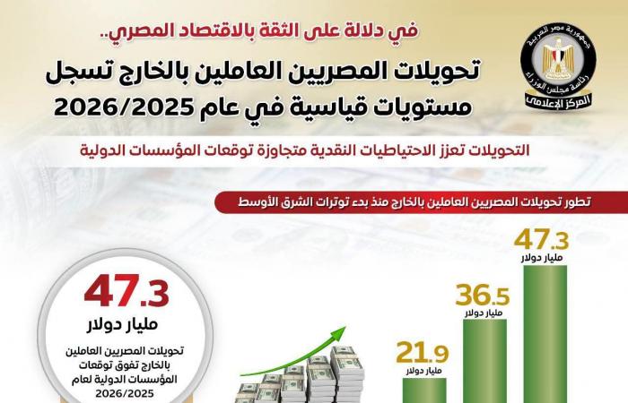 بالبلدي : «إعلامي
      الوزراء»:
      تحويلات
      الجمهورية مصر العربيةيين
      العاملين
      بالخارج
      تسجل
      مستويات
      قياسية
      خلال
      عام
      2025/2026
      (إنفوجراف)