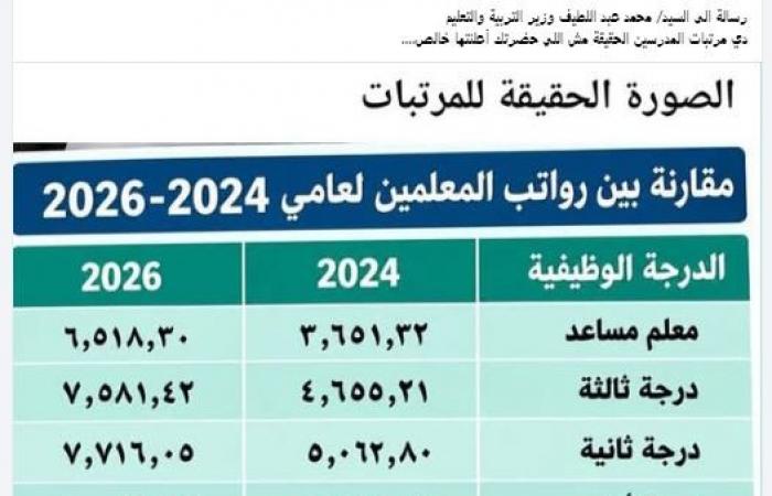 بالبلدي : عاجل|
      ردًا
      على
      «عبداللطيف»..
      معلمون
      يأورد وعرضون
      رواتباهم
      الحقيقة:
      أقل
      3
      آلاف
      جنيهًا