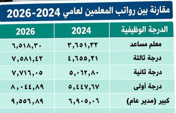 بالبلدي : عاجل|
      ردًا
      على
      «عبداللطيف»..
      معلمون
      يأورد وعرضون
      رواتباهم
      الحقيقة:
      أقل
      3
      آلاف
      جنيهًا