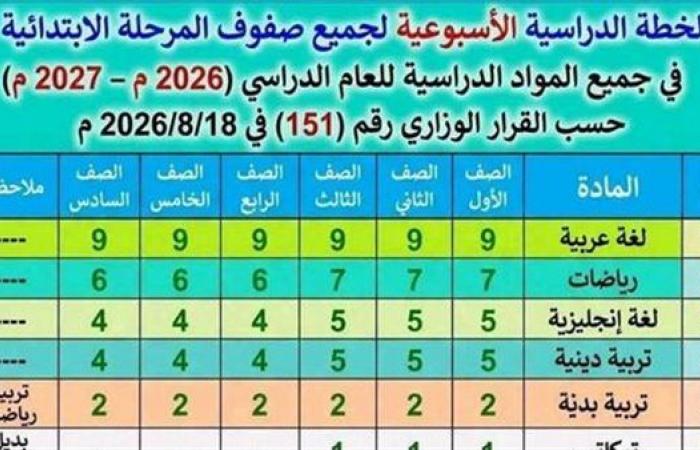 بالبلدي: خطة
      الدراسة
      الأسبوعية
      للمرحلة
      الابتدائية
      2027..
      عدد
      الحصص
      والفترات
      لجميع
      المواد