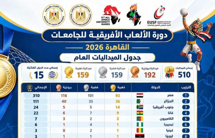 بالبلدي : «مصر»
      تحصد
      310
      ميداليات
      في
      دورة
      الألعاب
      الإفريقية
      للجامعات
      بالقاهرة