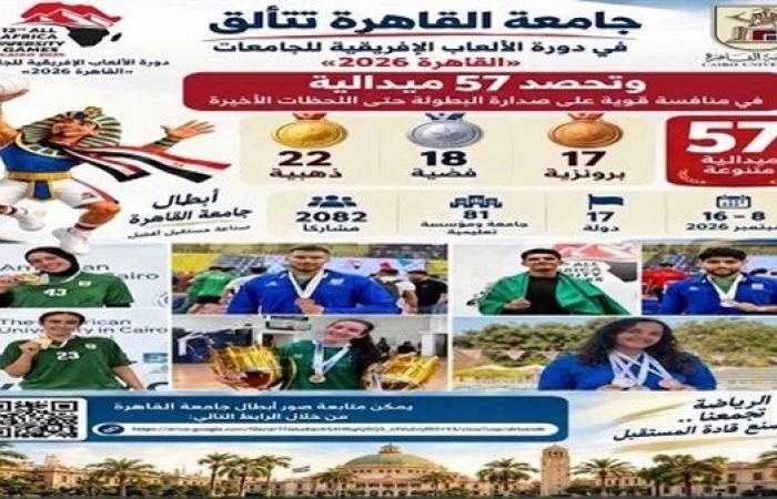 بالبلدي: جامعة
      القاهرة
      تحصد
      57
      ميدالية
      في
      دورة
      الألعاب
      الإفريقية
      2026