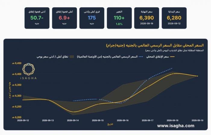 بالبلدي : آي
      صاغة:
      الذهب
      فى
      مصر
      يقفز
      110
      جنيهات
      خلال
      أسبوع
      رغم
      رفع
      الفائدة..
      والارتفاع
      العالمي
      أعلى
      من
      الارتفاع
      المحلي