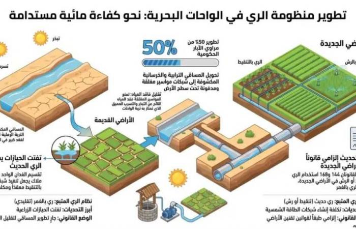 الواحات
      البحرية
      تواجه
      فاقد
      مياه
      الري
      بالمواسير
      المدفونة