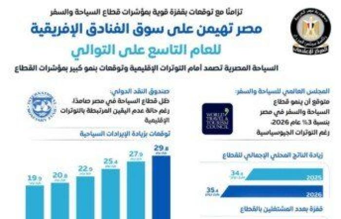 بالبلدي: «إعلامي
      الوزراء»:
      مصر
      تهيمن
      على
      سوق
      الفنادق
      الإفريقية
      للعام
      التاسع
      على
      التوالي