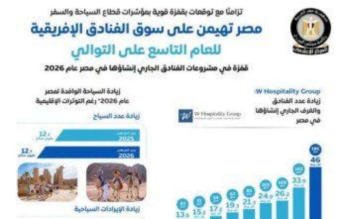 بالبلدي: «إعلامي
      الوزراء»:
      مصر
      تهيمن
      على
      سوق
      الفنادق
      الإفريقية
      للعام
      التاسع
      على
      التوالي