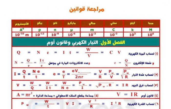 بالبلدي: مراجعة
      قوانين
      الفصل
      الأول
      فيزياء
      كاملة
      للثانوية
      العامة
      2027
      في
      4
      ورقات..
      ما
      تفوتهاش