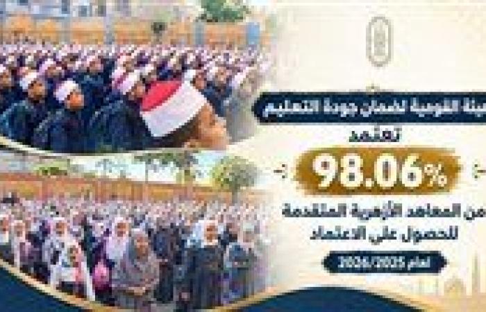 بالبلدي: اعتماد
      354
      معهدا
      أزهريا
      من
      إجمالي
      361
      متقدما
      للجودة
      بنسبة
      98.06%