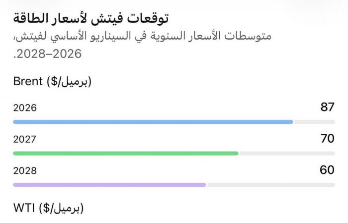 بالبلدي: خبير
      اقتصادى:
      توقعات
      «فيتش»
      لأسعار
      الطاقة
      أخبار
      جيدة
      نسبيًا..
      وبرنت
      يتراجع
      تدريجيًا
