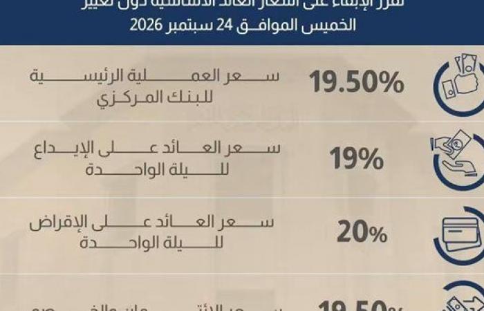 بالبلدي: البنك
      المركزي
      يثبت
      أسعار
      الفائدة..
      تعرف
      على
      المستويات
      الجديدة