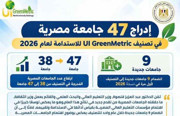 بالبلدي : إدراج
      47
      جامعة
      مصرية
      في
      تصنيف
      UI
      GreenMetric
      للاستدامة
      لعام
      2026